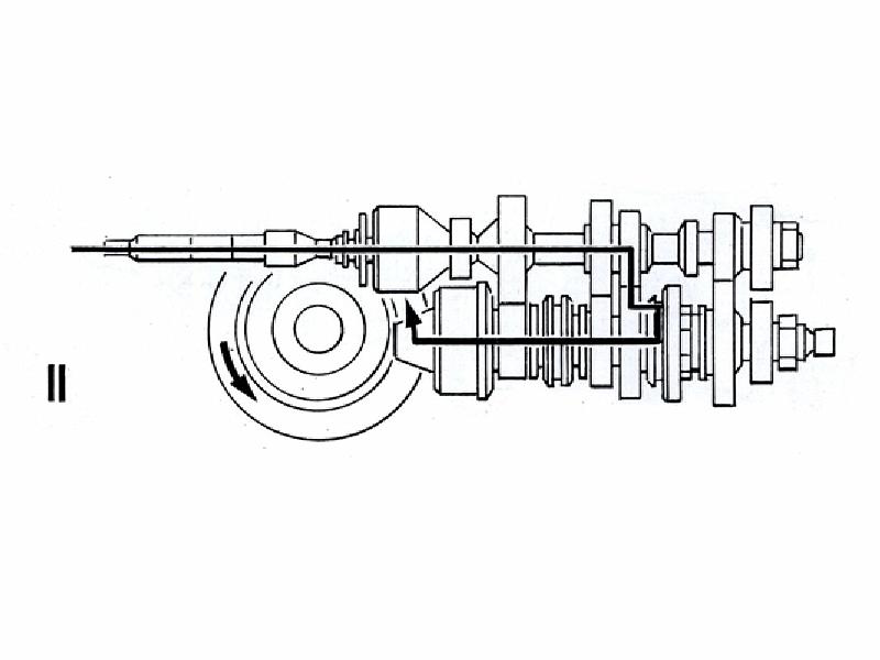 gang2.jpg - 4-Gang-Getriebe 353 und 353WKraftübertragung: Schaltstellung 2. Gang