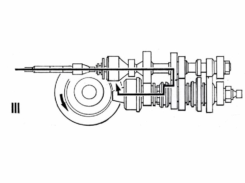 gang3.jpg - 4-Gang-Getriebe 353 und 353WKraftübertragung: Schaltstellung 3. Gang